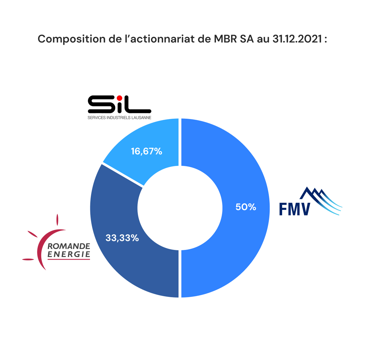 actionnariat partenaires mbr
